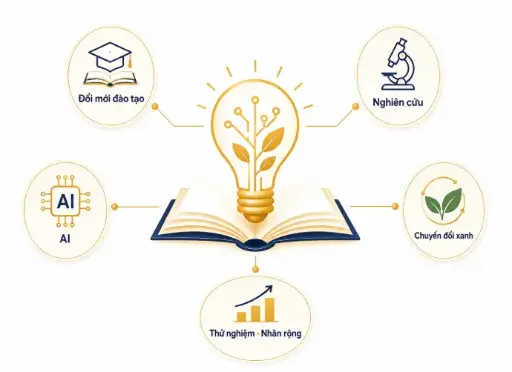 Quản trị đổi mới sáng tạo CSGD